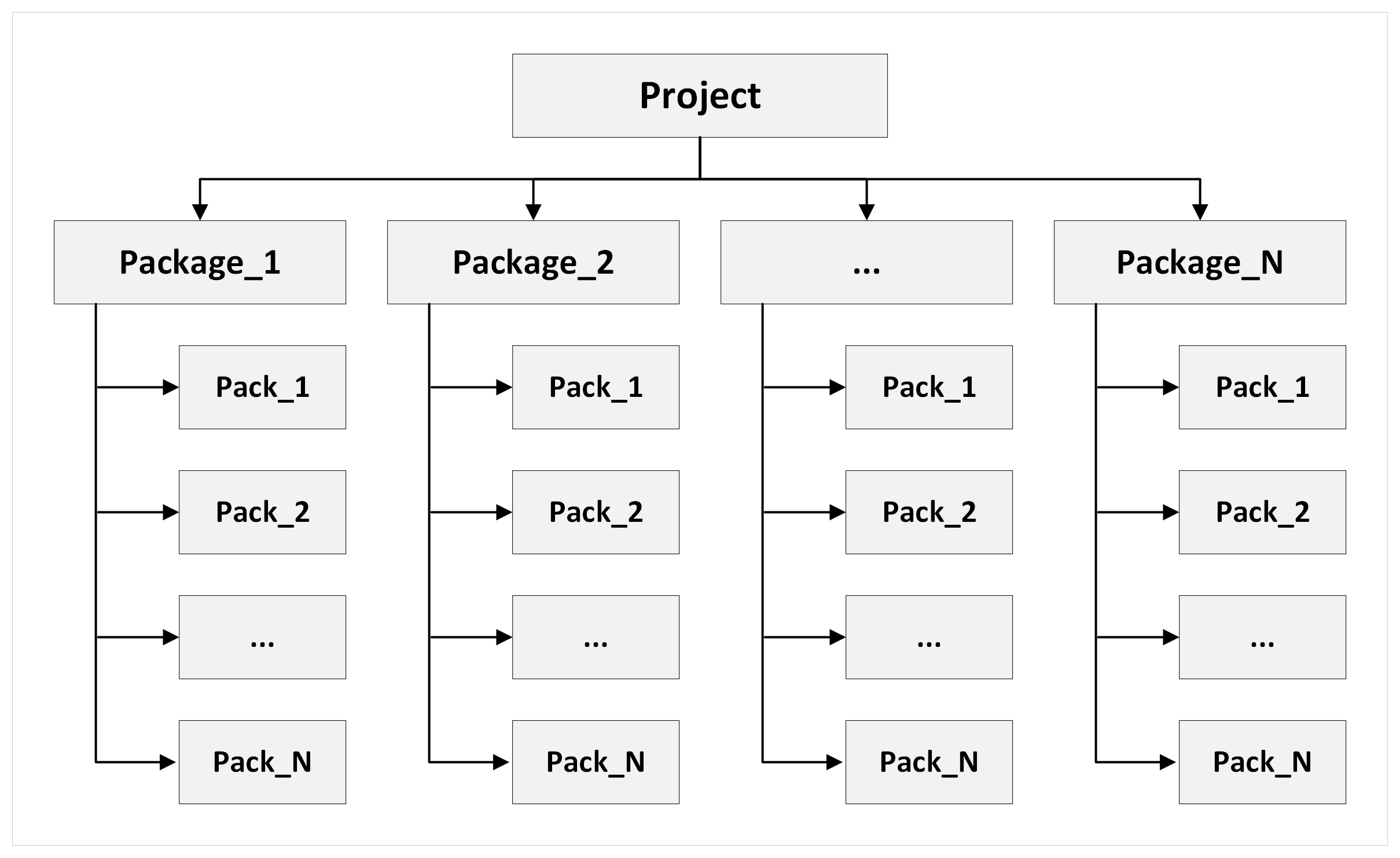 Hierarchy of Resources